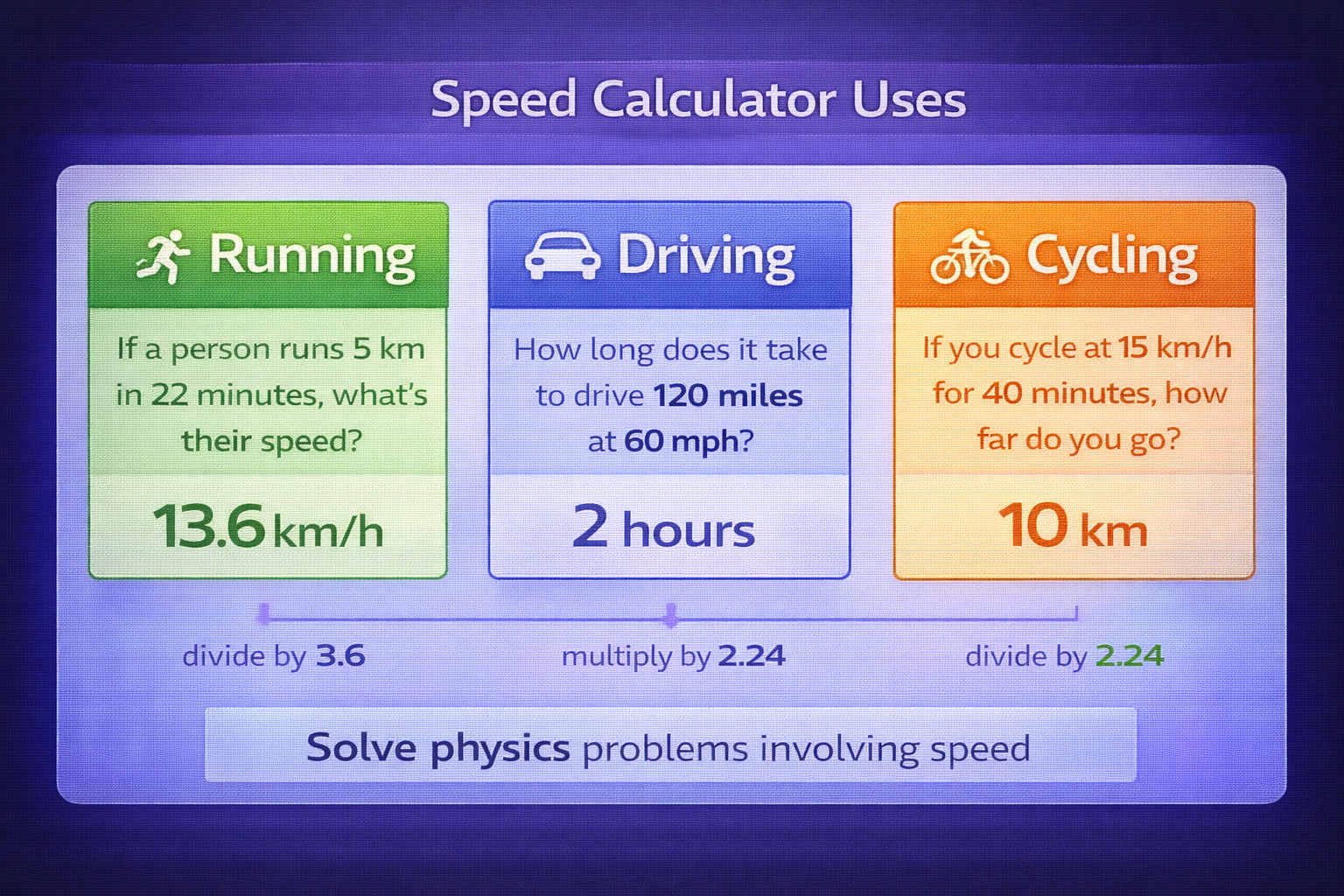 Speed calculator uses – running pace, driving speed, cycling average, physics problems